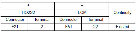 Check HO2S2 input signal circuit