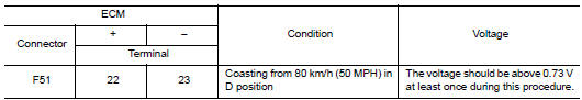 Perform component function check-3