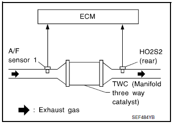 DTC detection logic