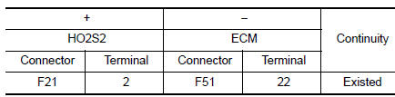 Check HO2S2 input signal circuit