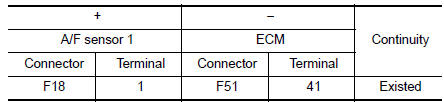 Check A/F sensor 1 input signal circuit