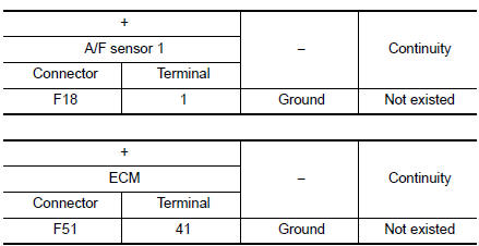 Check A/F sensor 1 input signal circuit