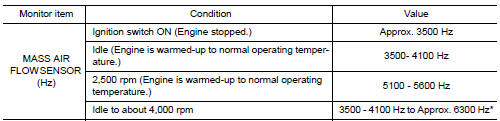 Check mass air flow sensor