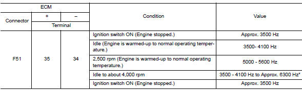 Check mass air flow sensor