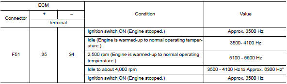 Check mass air flow sensor