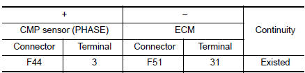 Check CMP sensor (phase) input signal circuit