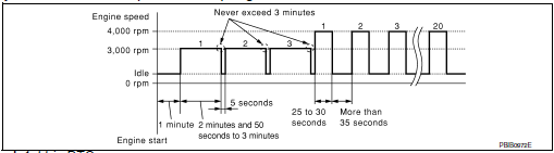 Perform DTC confirmation procedure