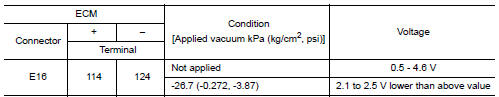 Check EVAP control system pressure sensor