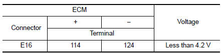 Perform DTC confirmation procedure