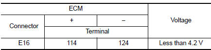 Perform DTC confirmation procedure