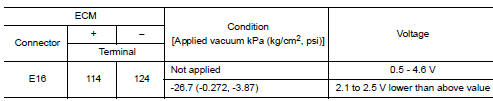 Check EVAP control system pressure sensor
