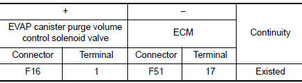 Check EVAP canister purge volume control solenoid valve ground circuit