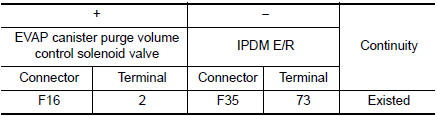 Check EVAP canister purge volume control solenoid valve power supply circuit