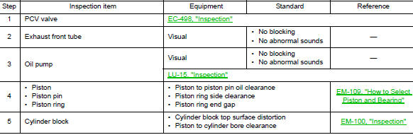 Check cause of engine oil consumption