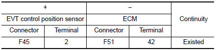 Check EVT control position sensor ground circuit