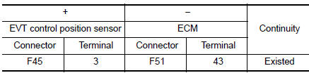 Check EVT control position sensor input signal circuit