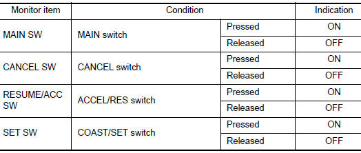 Check ASCD steering switch circuit