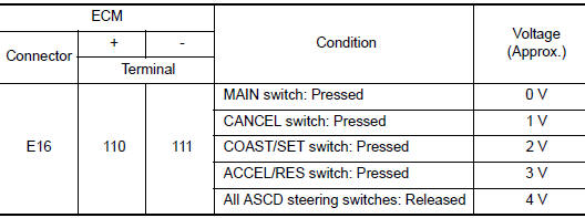 Check ASCD steering switch circuit