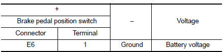 Check brake pedal position switch power supply