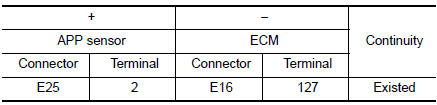 Check APP sensor 1 ground circuit