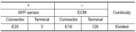 Check APP sensor input signal circuit