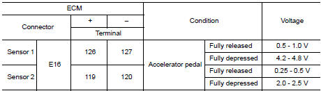 Check accelerator pedal position sensor