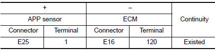 Check APP sensor 2 ground circuit