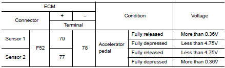 Check throttle position sensor