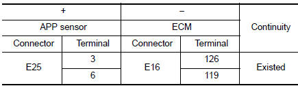 Check APP sensor input signal circuit