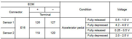 Check accelerator pedal position sensor