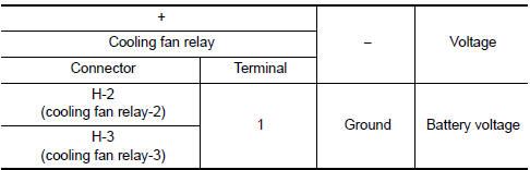 Check cooling fan relay power supply circuit