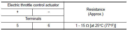 Check throttle control motor