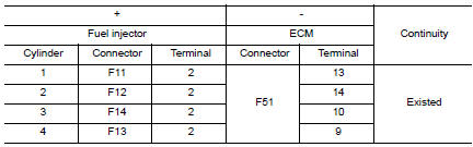 Check fuel injector output signal circuit