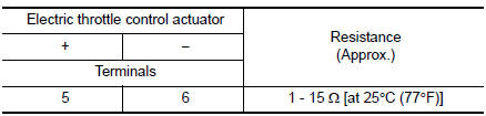 Check throttle control motor