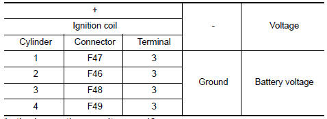 Check ignition coil power supply