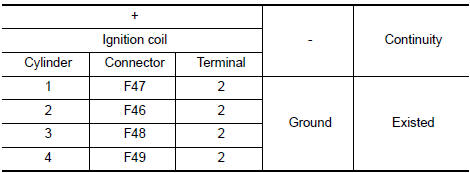 Check ignition coil ground circuit