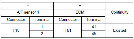 Check A/F sensor 1 input signal circuit