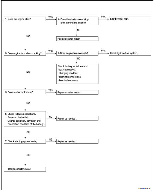 Overall sequence