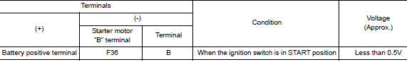 Check battery cable connection status (voltage drop test)