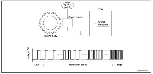CVT control system : primary speed sensor