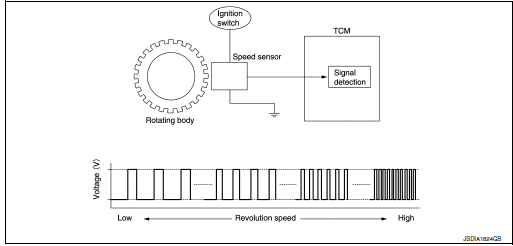 CVT control system : output speed sensor