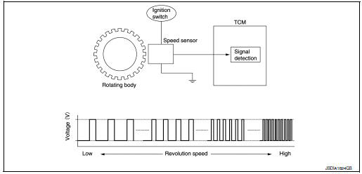 CVT control system : input speed senso