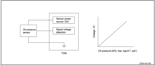 CVT control system : secondary pressure sensor