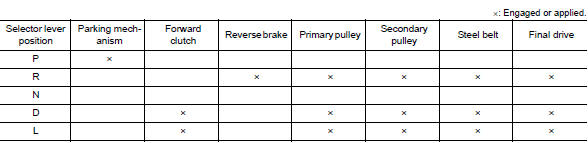 Transaxle : operation status