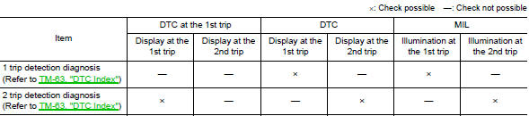 Trip detection diagnosis