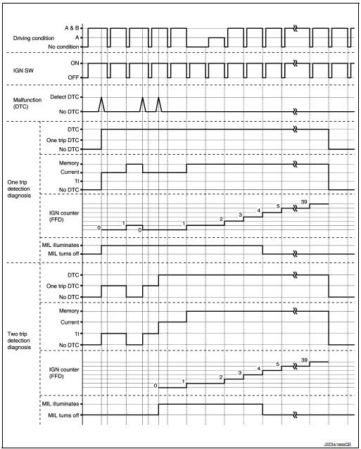 Time chart