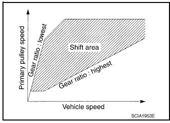 Shift Position Function