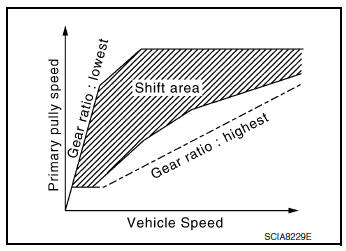 Shift Position Function