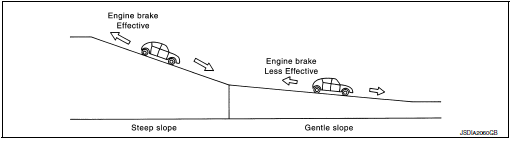 Hill Climbing And Descending Control