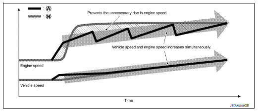 Control In Acceleration